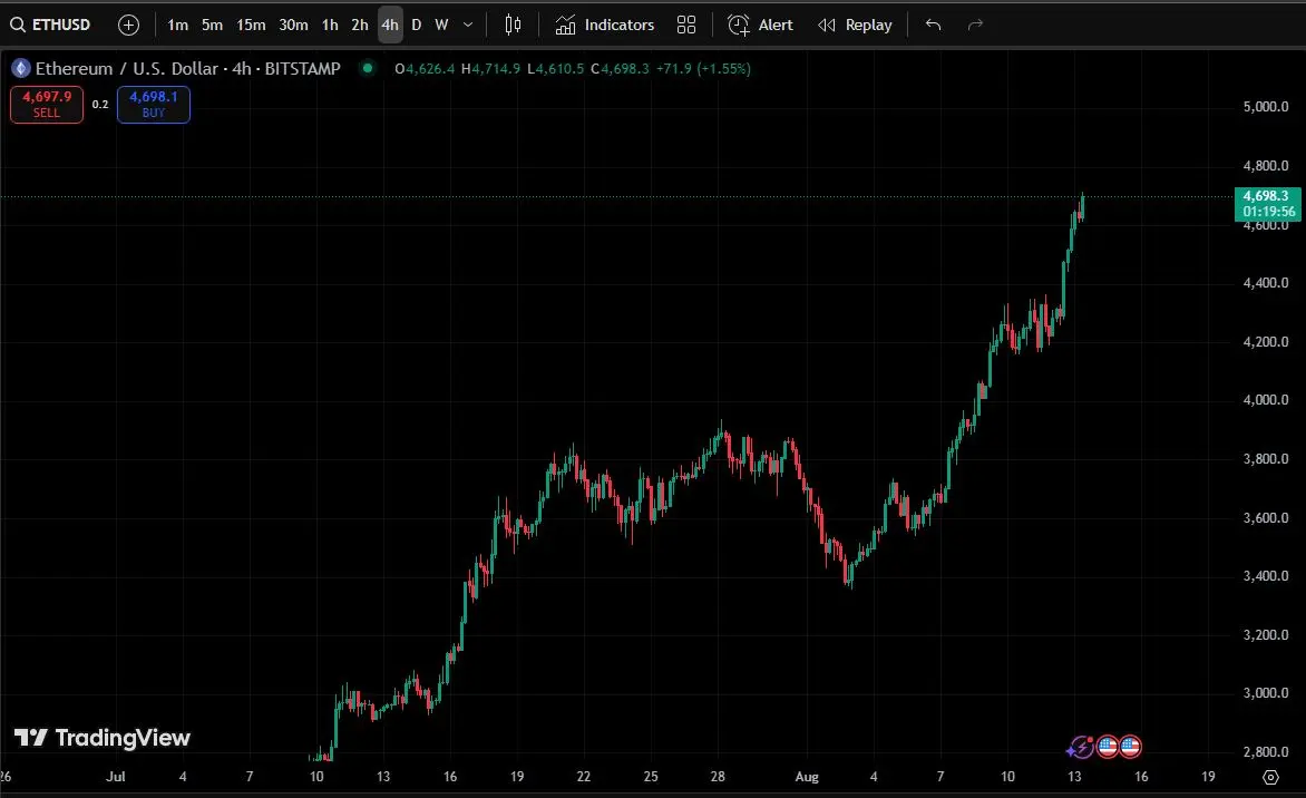 روند ارز دیجیتال اتریوم