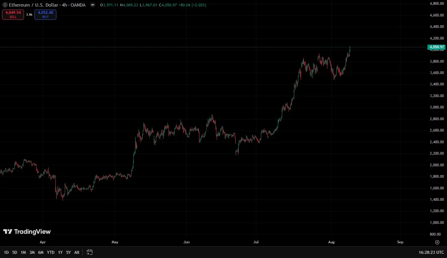 روند اتریوم