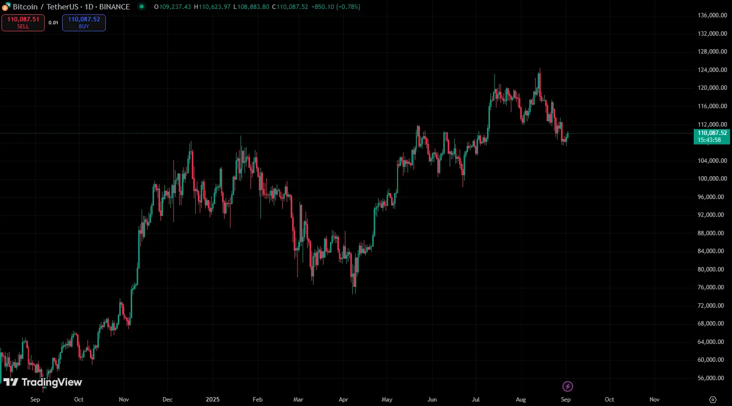 نمودار روند ارز دیجیتال بیتکوین