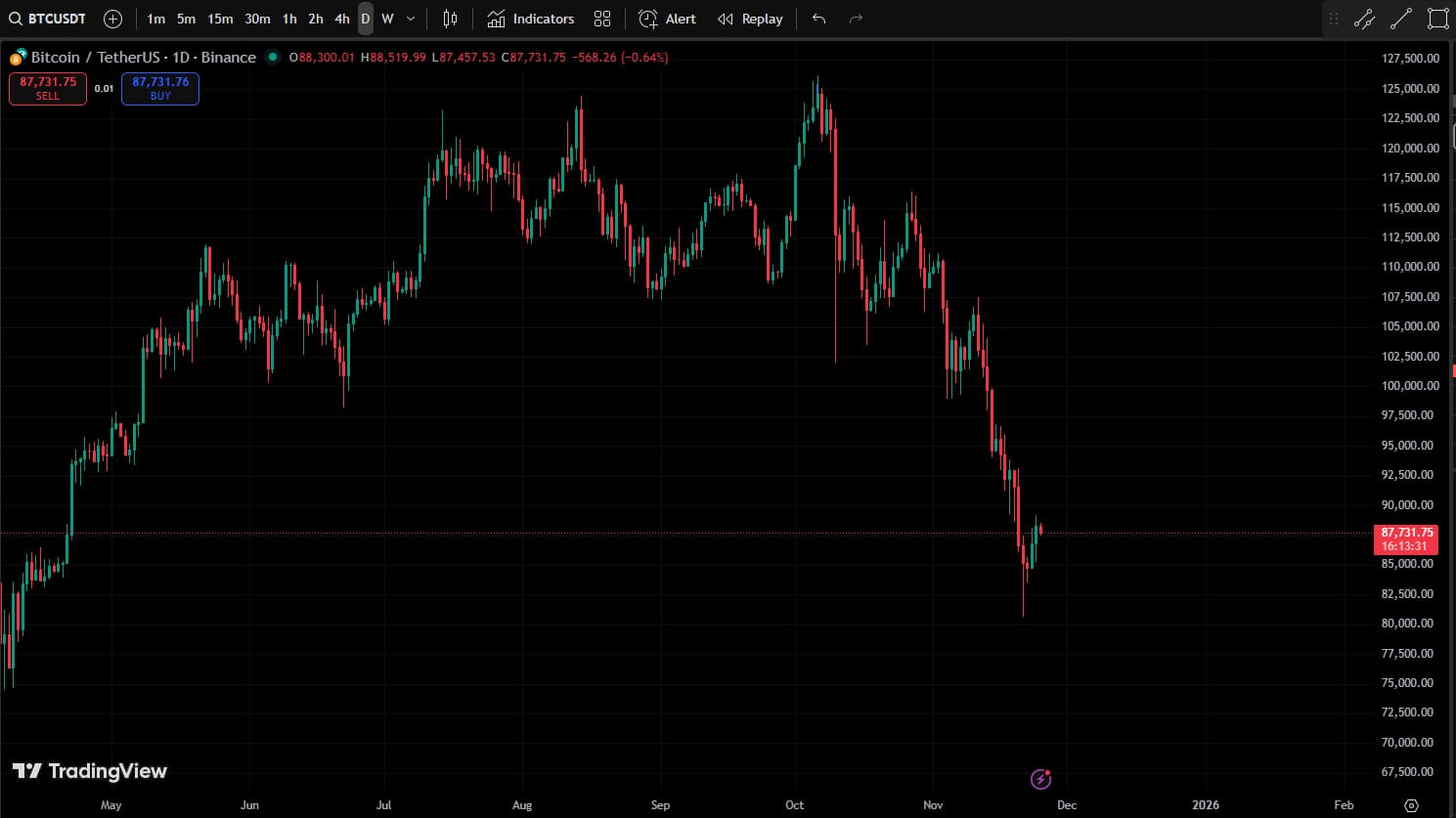 جهش قیمت بیت کوین