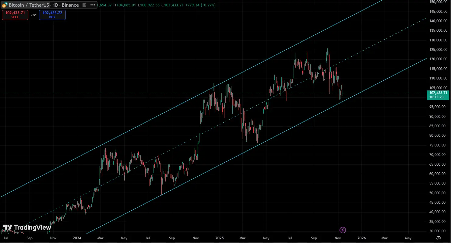 تحلیل قیمت بیت کوین