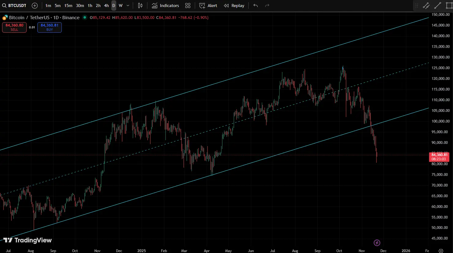تقاطع مرگ بیت کوین