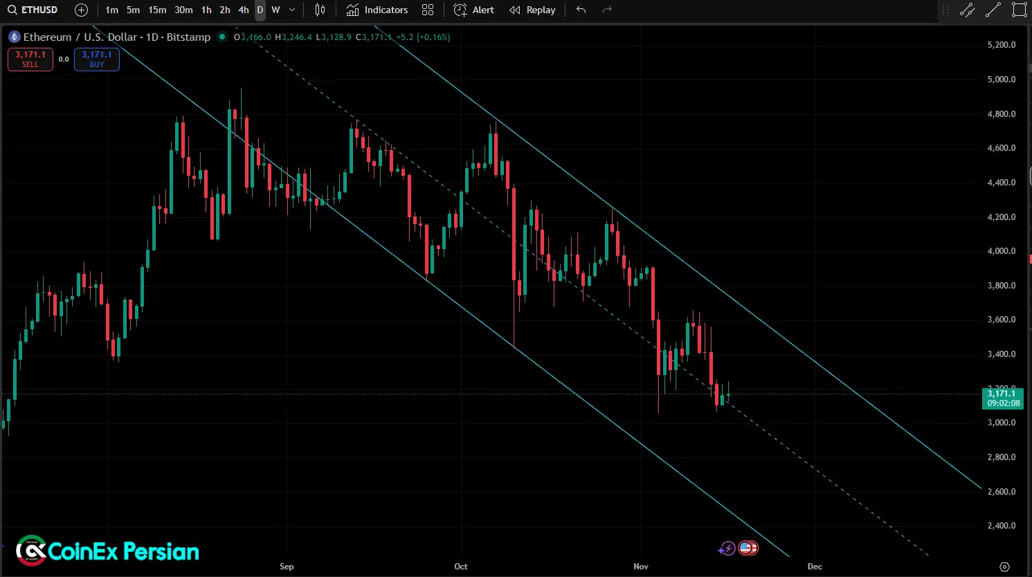تحلیل قیمت اتریوم (ETH)