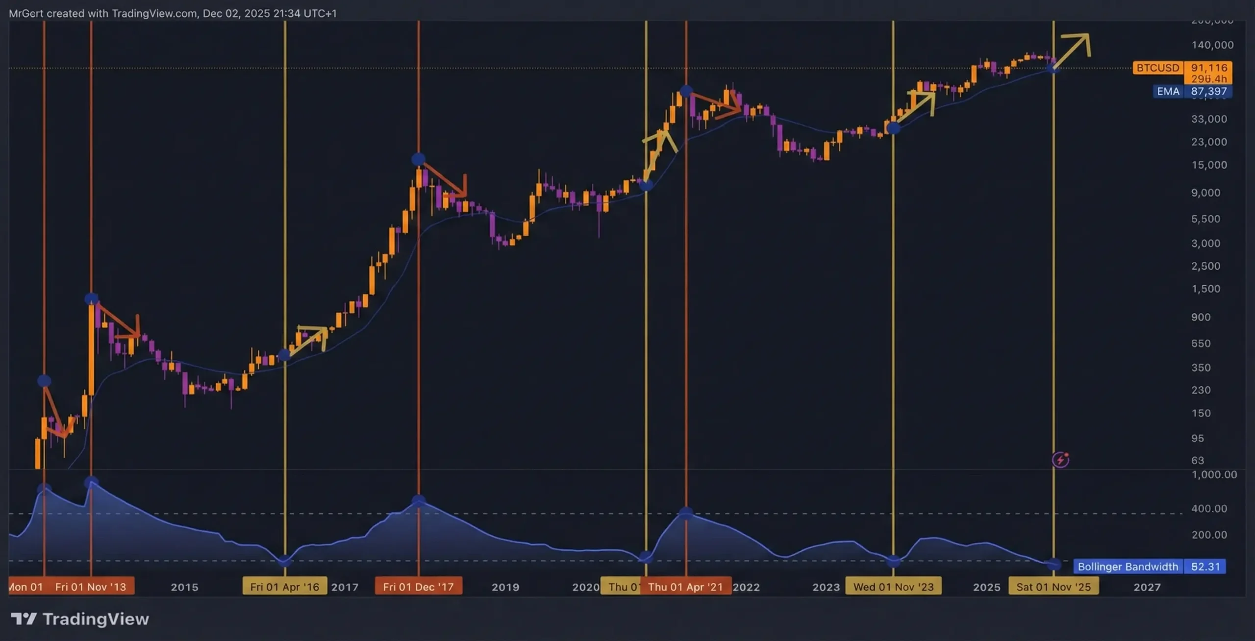 سیگنال باند بولینگر بیت کوین