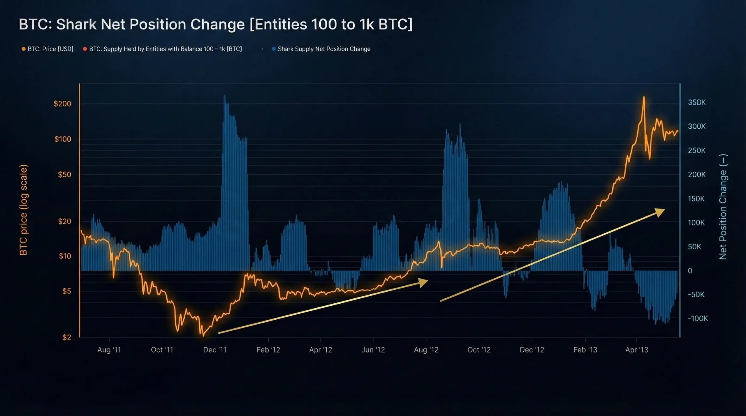 انباشت بیت کوین توسط کوسهها