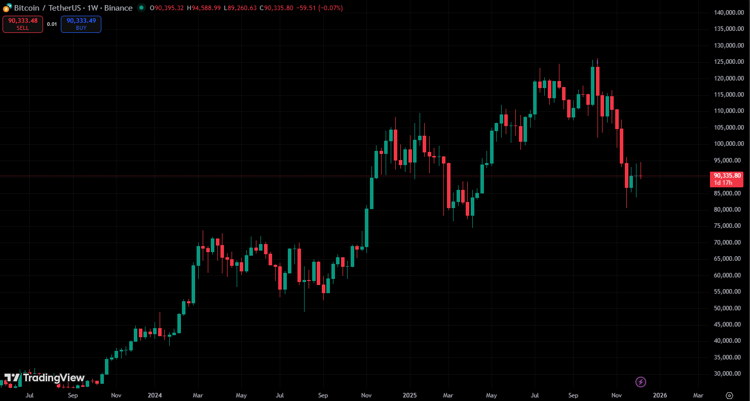 همبستگی بیت کوین و بازار سهام
