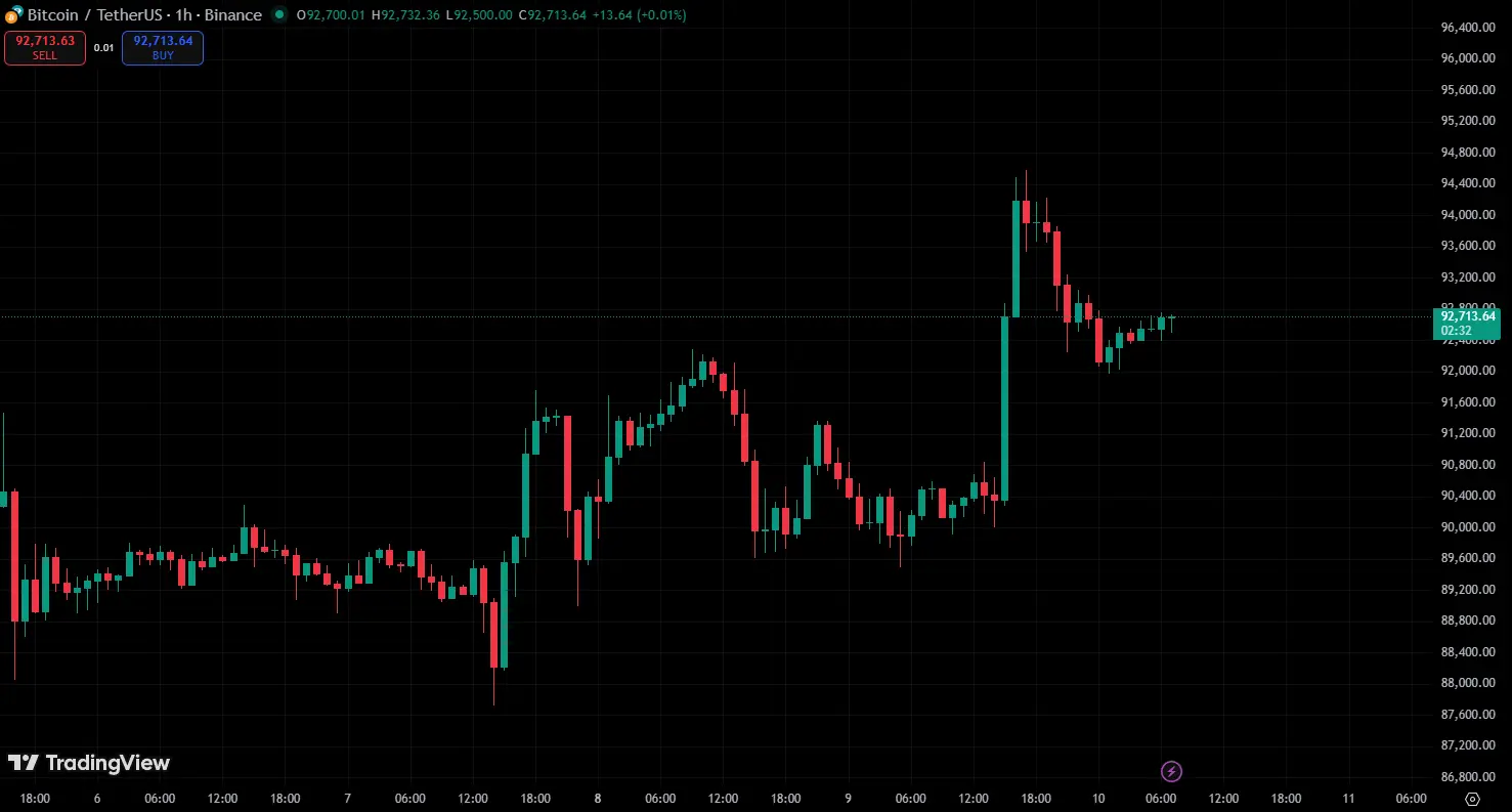 تحلیل روند صعودی بیت کوین