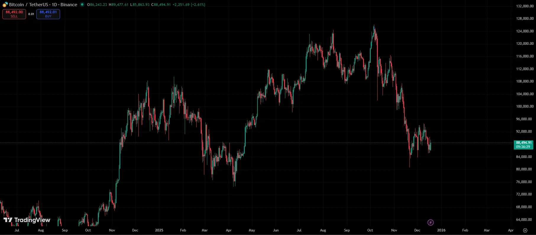 علت نوسان قیمت بیت کوین