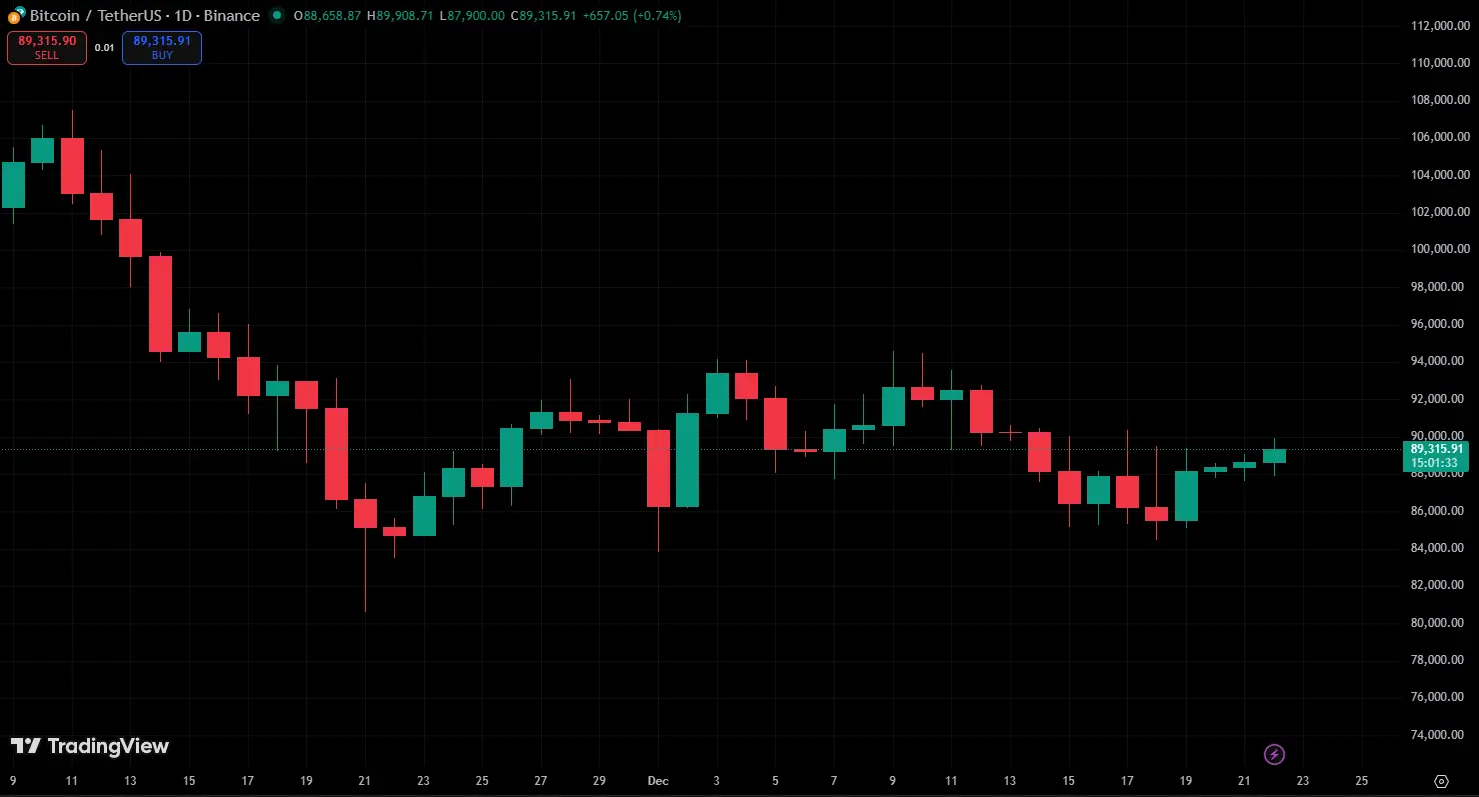 فشار خرید بیت کوین