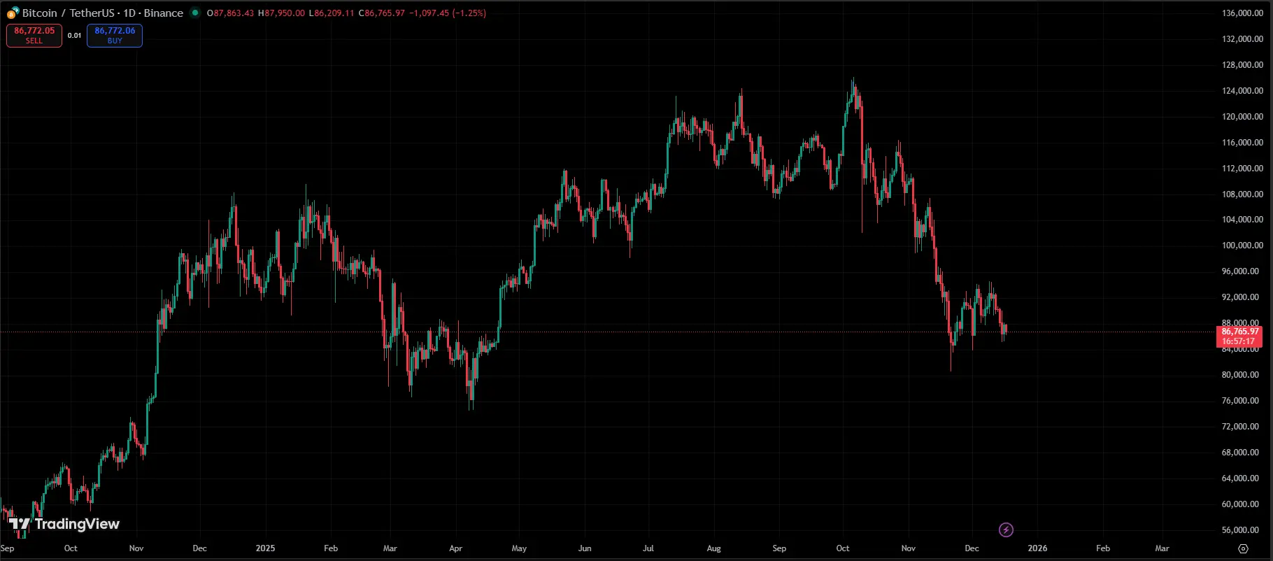 تحلیل بیت کوین امروز