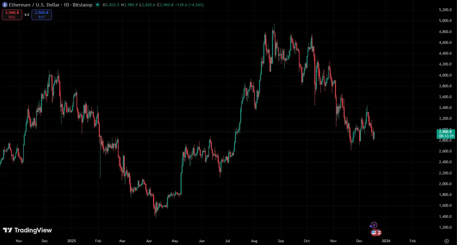 تحلیل تکنیکال اتریوم