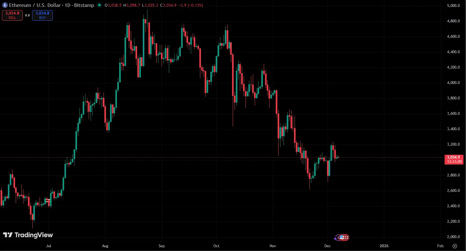 تحلیل اتریوم (ETH)