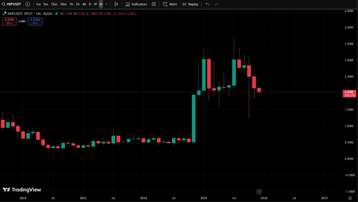 تحلیل قیمت ریپل (XRP)