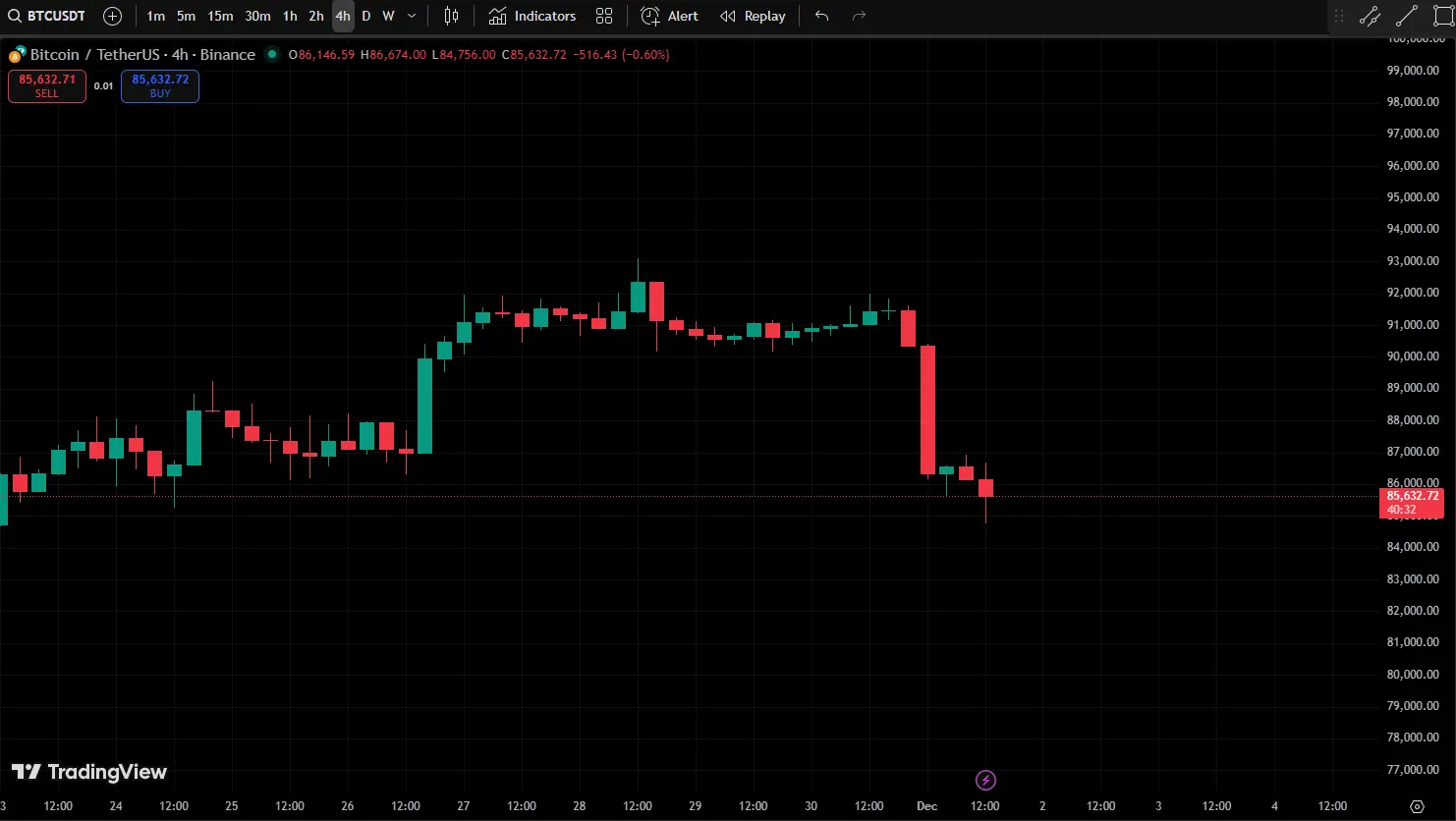 ریزش بیت کوین