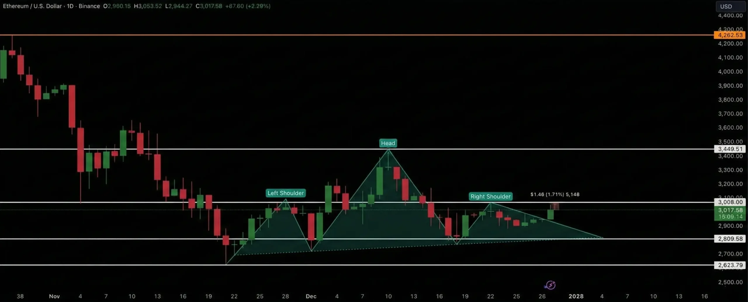 تحلیل قیمت اتریوم و رفتار نهنگها