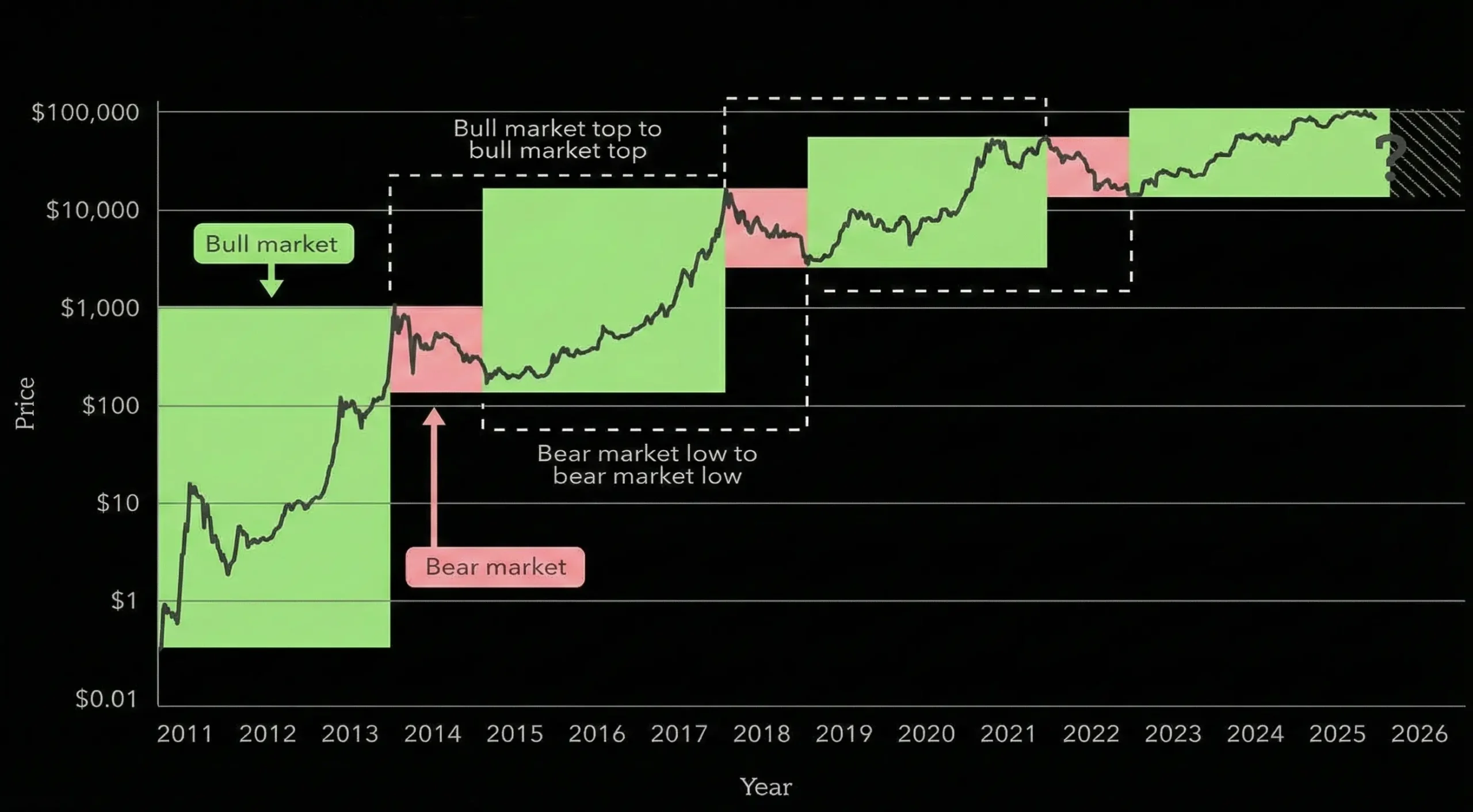 چرخه ۴ ساله بیت کوین