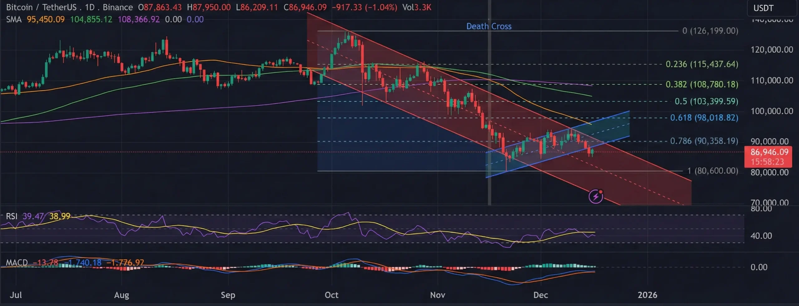تحلیل بیت کوین و طلا