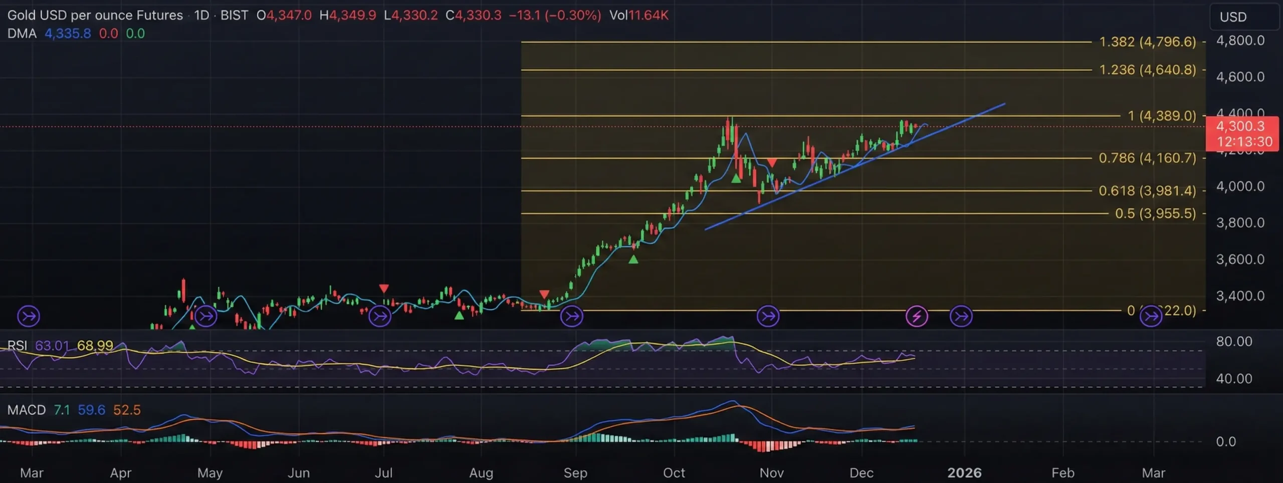 تحلیل بیت کوین و طلا