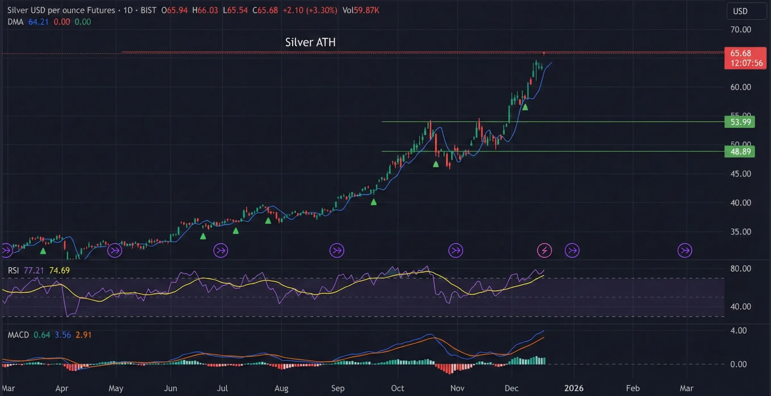 تحلیل بیت کوین و طلا