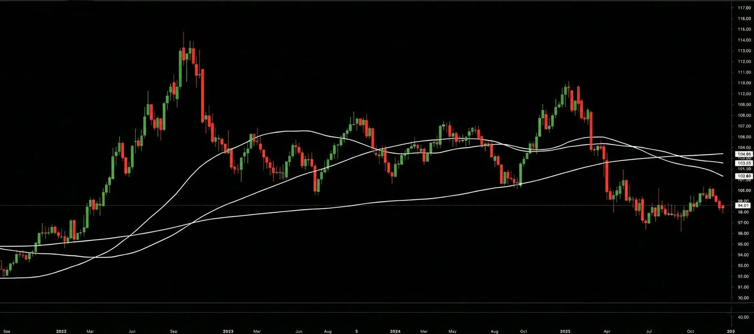 شاخص دلار و بیت کوین