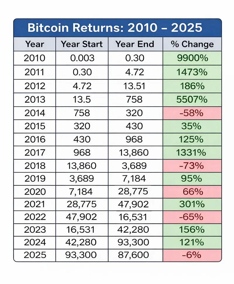 چرخه ۴ ساله بیت کوین