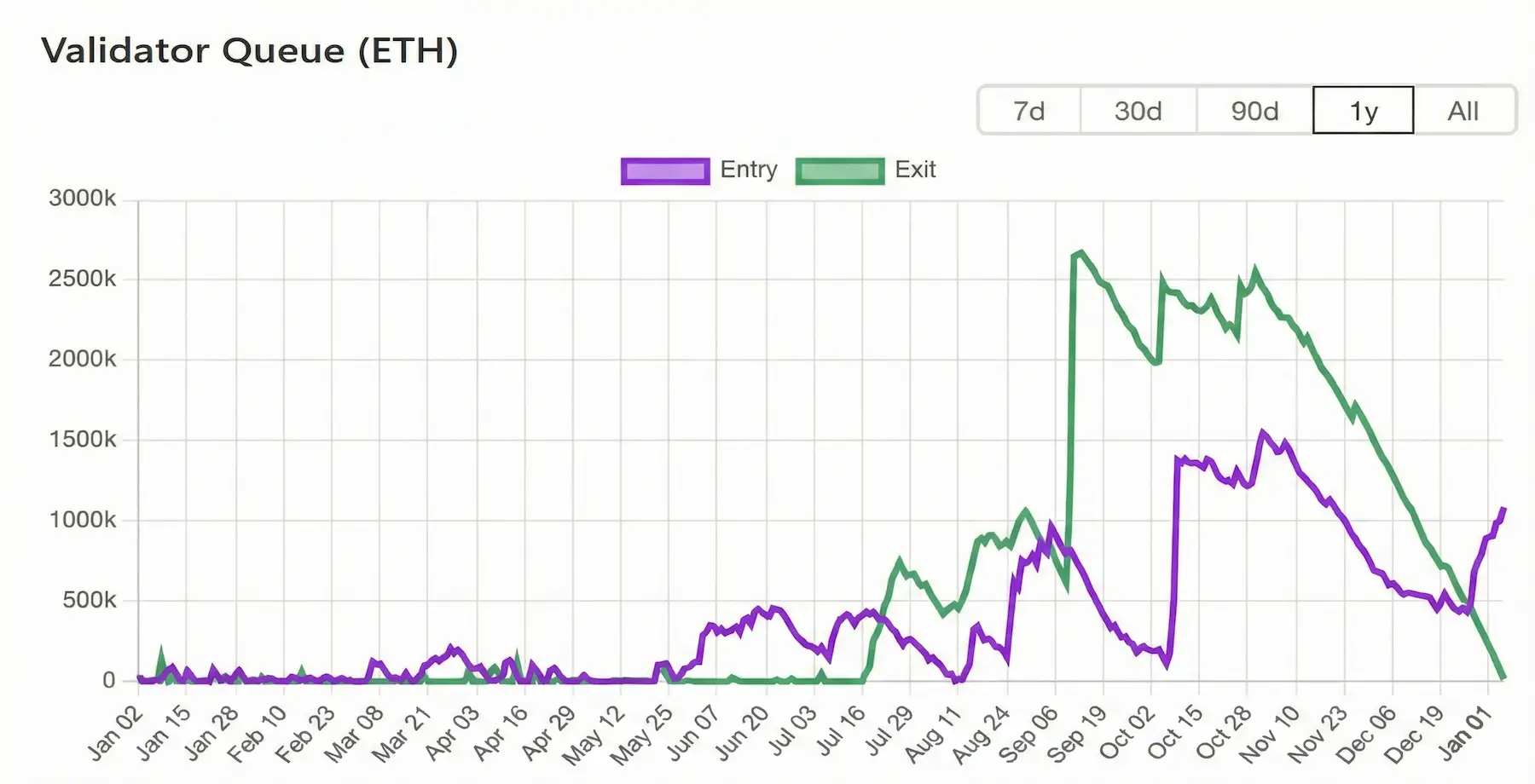 استیکینگ اتریوم (Ethereum Staking)