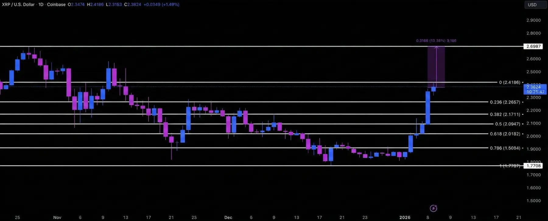 تحلیل قیمت ریپل (XRP Analysis)