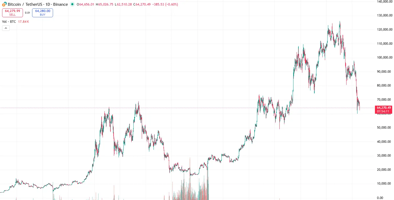 تحلیل تکنیکال BTC